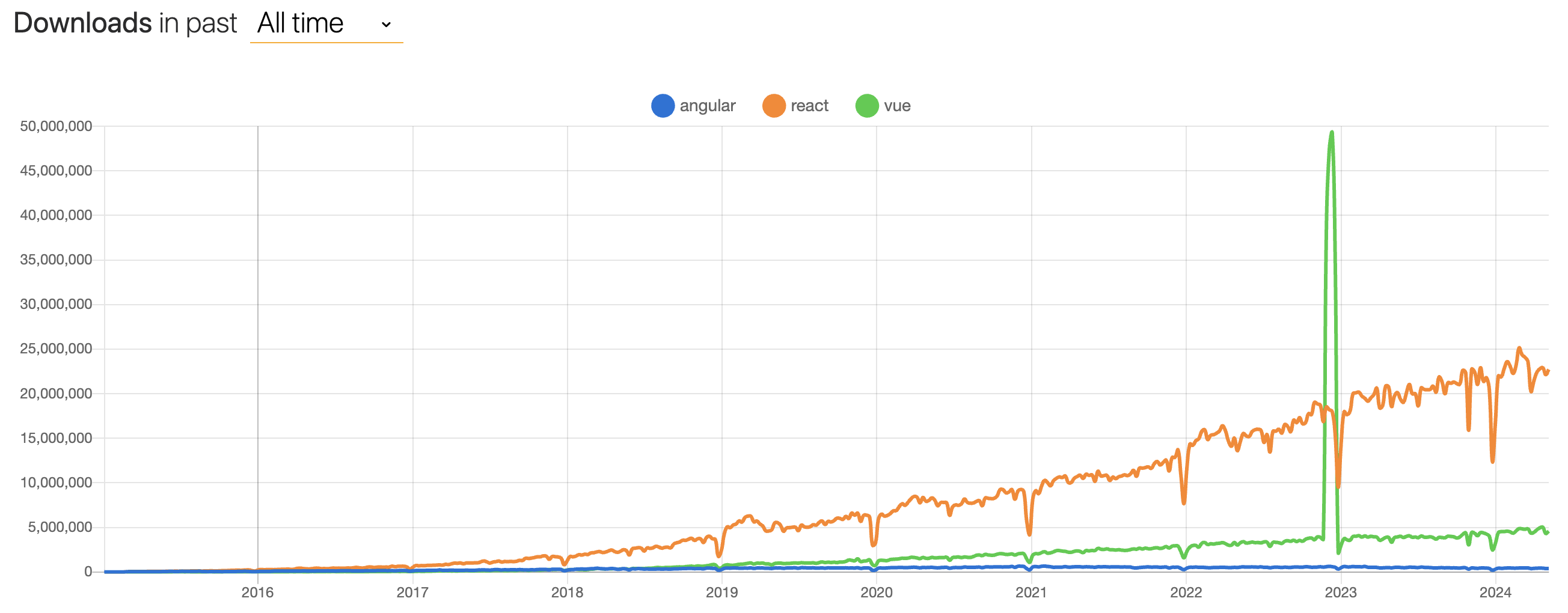 npm trends