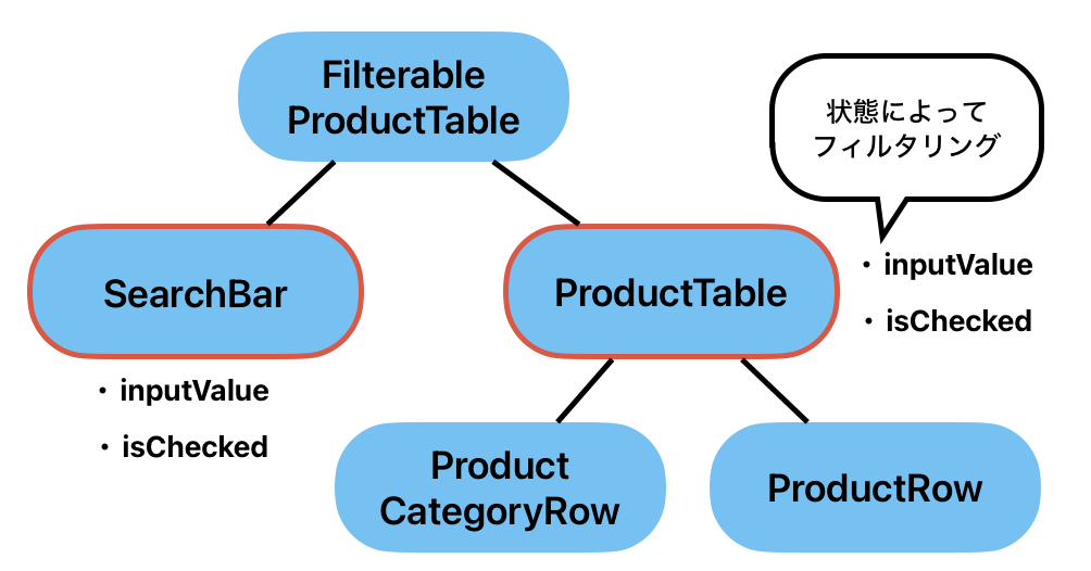 ProductTableのstate